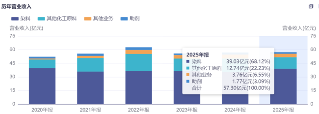 从跟跑到领跑,闰土股份如何跳出印染产业周期泥潭?