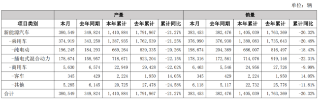 （来源：比亚迪产销公告）