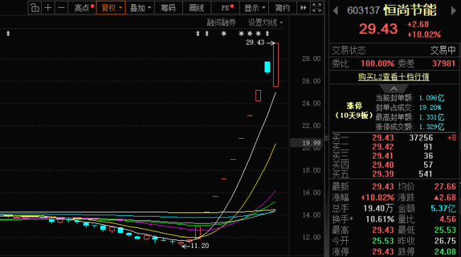幕墙企业狂揽10天9板!恒尚节能暴涨行情还能持续多久?