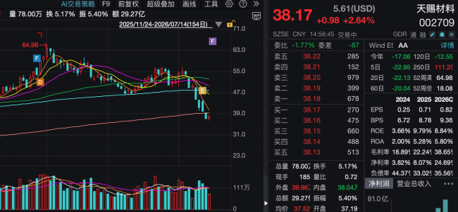 市值一周缩水近300亿，百家机构紧急调研天赐材料，聚焦LiFSI、产能、定价等核心问题