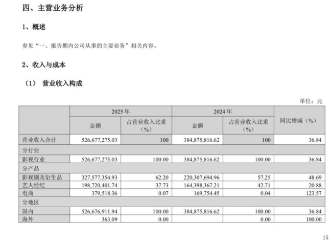 新作不断难掩亏损困境，欢瑞世纪走到十字路口