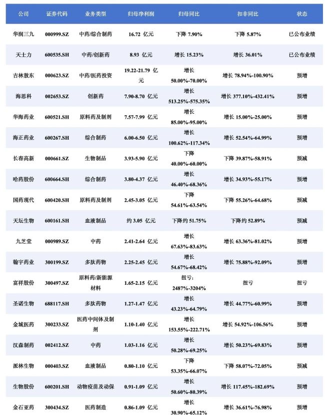 这些药企2026上半年大赚:海思科、华海药业…