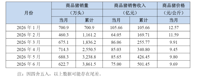 养猪一哥半年亏60亿,超长猪周期何时见底