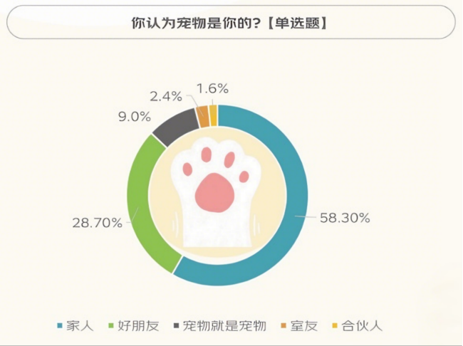 消费者对宠物身份的看法数据来源：京东研究院