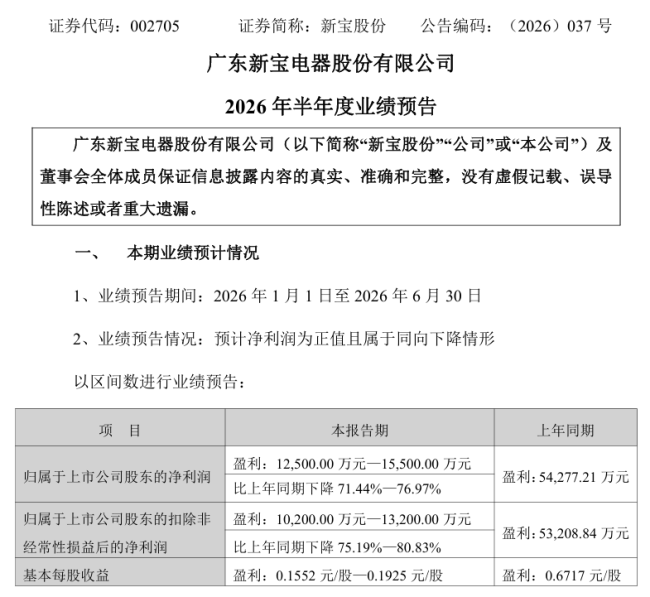 小家电出口代工龙头业绩跳水,新宝股份上半年净利暴跌超70%