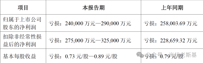 29亿预亏，慢行者晶澳的减亏之困