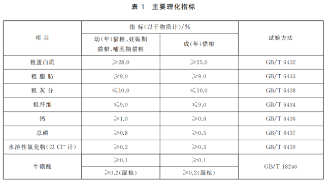 生产猫食品所用原料和添加剂的主要合规指标资料来源：GB/T 31217-2014《全价宠物食品猫粮》