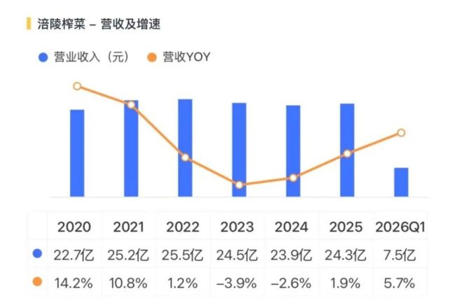 涪陵榨菜的增量困局