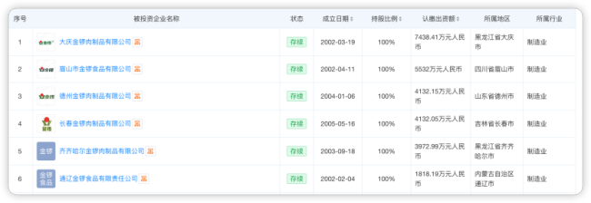 三地公司注销、注册资本减半，金锣收缩区域版图，二代另起宠食新盘