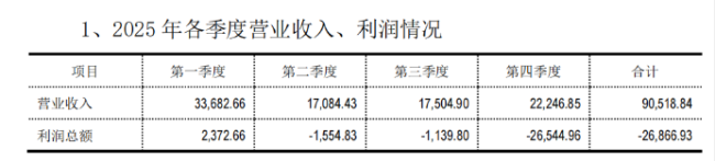 涉“财务造假”罚单刚落又遭上交所问询，ST葫芦娃回复看似合理尚存疑点