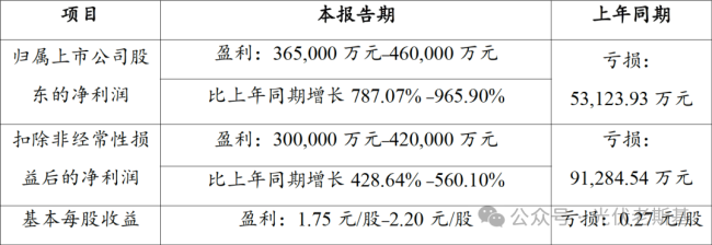 预盈46亿，赣锋锂业卷土重来