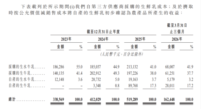 百菲乳业四战IPO：“水牛乳第一股”自有水牛仅千头，净利率三连降