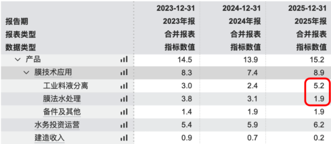 (收入构成,wind数据)