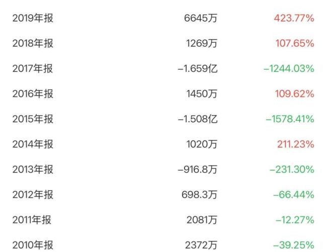 A股“暴发户”九安医疗主业式微，靠投资能否续命？