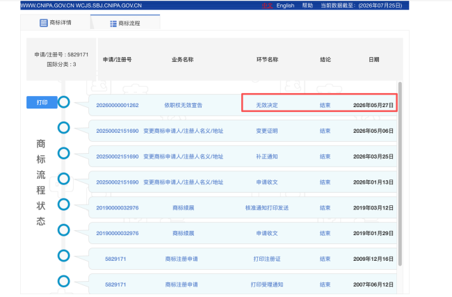 “高露洁劲白、杰士邦医研、壹号土猪”等商标被宣告无效，部分商品仍在售卖