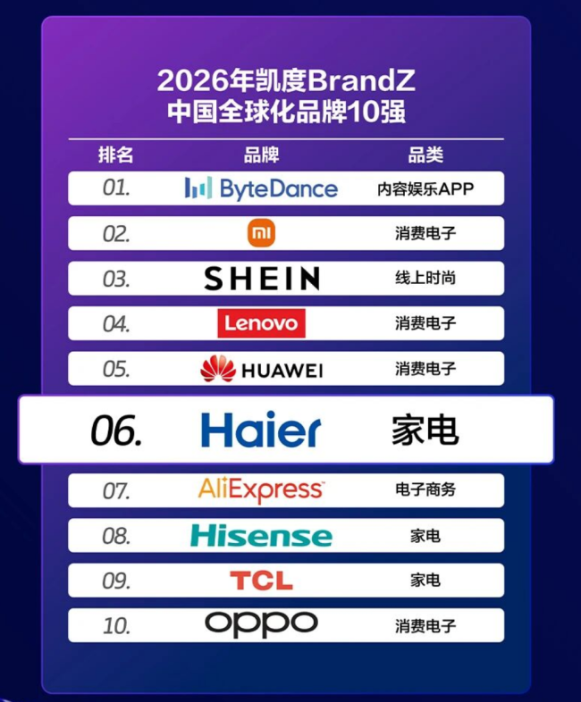 稳居行业全球化品牌榜首，海尔穿越出海“窄门”