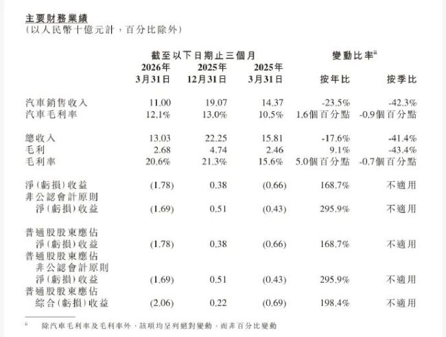 图源：财报截图