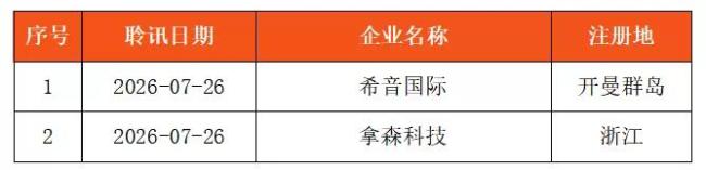 览富数据：H股IPO动态数据周报（截至2026年7月26日）