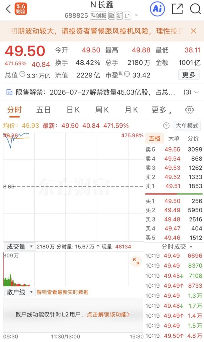 长鑫科技创A股个股单日成交新高