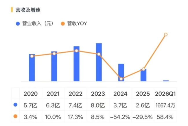 7年亏20亿，毛利率-11.9%，应收是营收的7.7倍：亿华通的氢能故事正在崩塌
