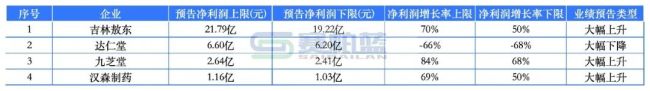 最高净利预增超430倍!头部药企最新成绩单来了