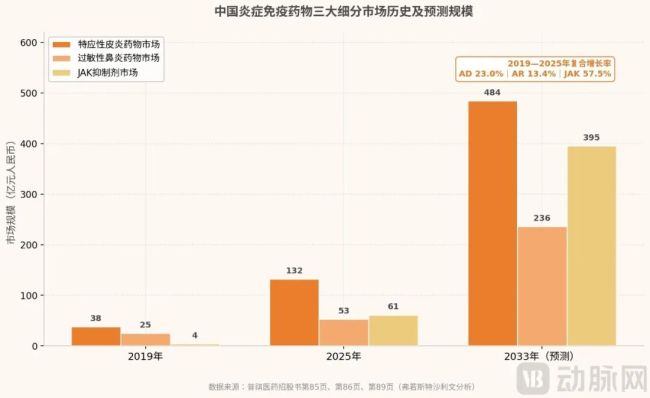 三个细分市场格局，据招股书数据制图