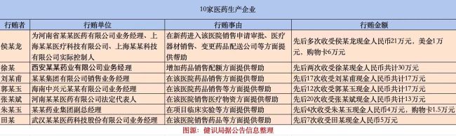 郑大一腐败案曝光:药学部主任受贿2500万,供出十家药企