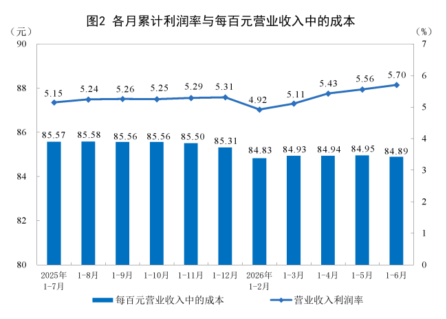国家统计局：2026年1—6月份全国规模以上工业企业利润增长18.7%