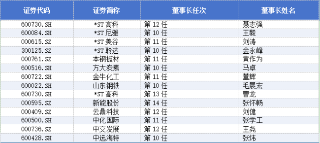 年内405家上市公司董事长离任，ST公司成高发群体