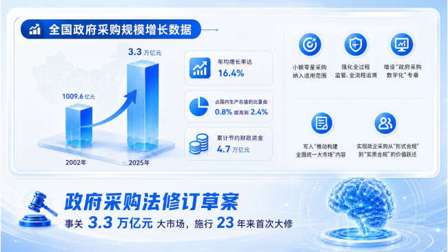 政府采购法迎首次系统性修订，京东技术创新助3万亿市场实现“阳光采购”