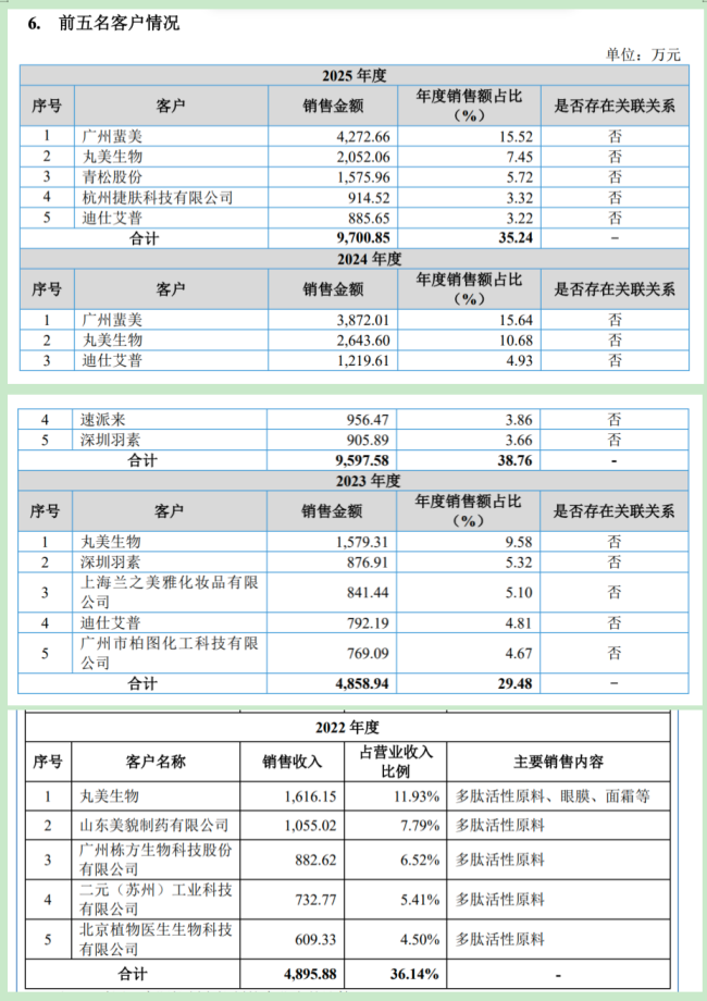 一日狂欢两日腰斩，暴涨600%后迅速哑火，维琪科技“多肽第一股”光环下客户迭代风险犹存