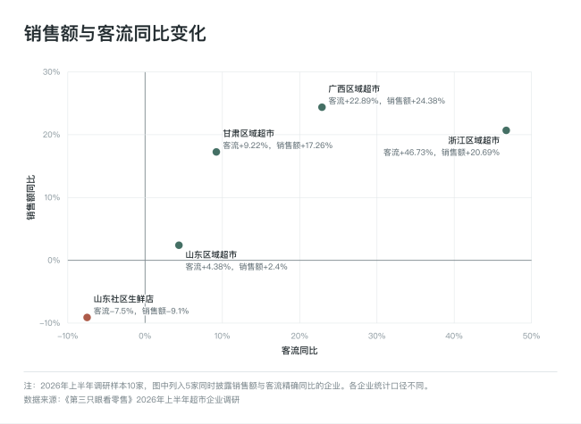 超市上半年：客单、毛利双降，受折扣店冲击明显，企业增收不增利