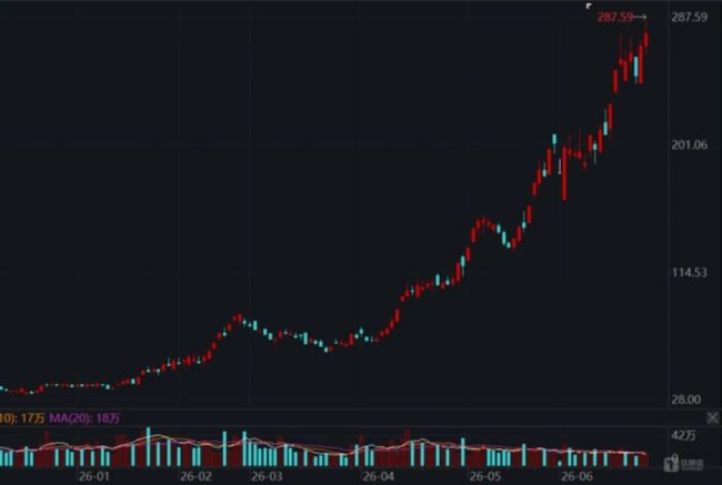 宏和科技本轮行情K线