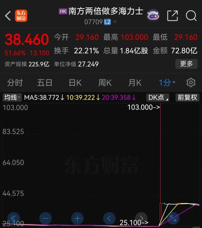 南方两倍做多海力士，一度飙升270%