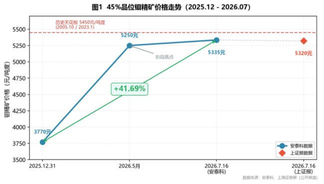 A股最纯钼业标的：坐拥世界级矿山，钼价飙升41%，半年怒赚17亿