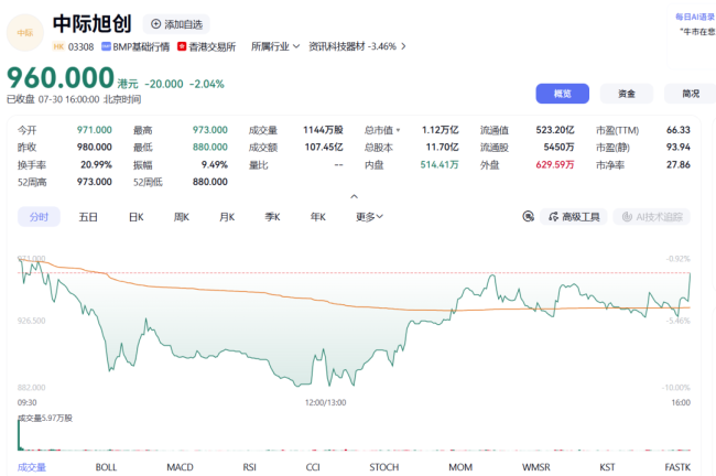 AI硬件产业链估值一月内巨变，中际旭创跌掉5000亿
