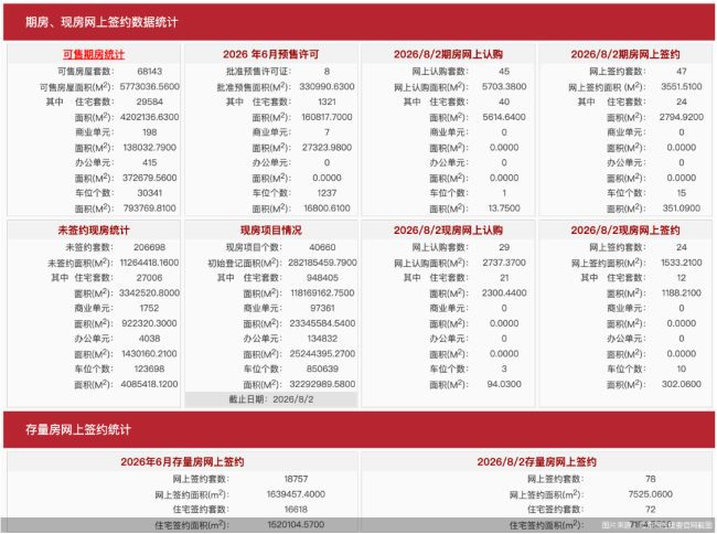  8月2日北京新房网签71套、二手房网签78套