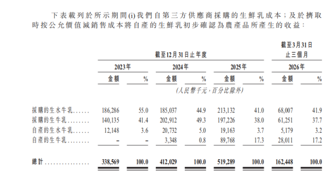四战IPO冲刺港股,百菲乳业水牛奶故事的破与立