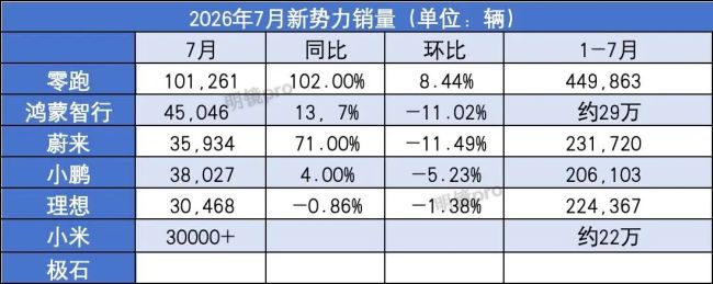 7月新势力销量分化:零跑超10万,四家环比下滑,小米仍3万+