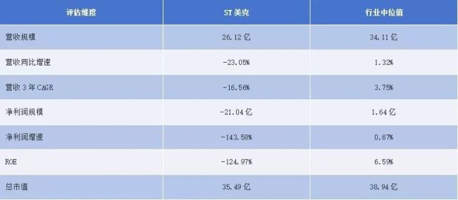 ST美克:铜缆换松木,“高端家居第一股”走到十字路口
