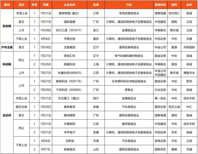 览富数据：A股IPO动态数据周报（截至2026年8月1日）