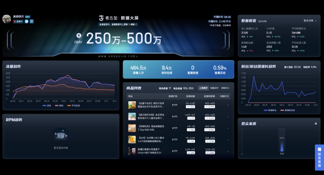 东方甄选前CEO新公司首播：两小时卖出500万元，热度力压董宇辉、东方甄选