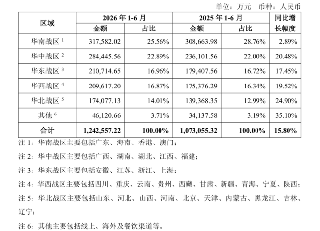 东鹏饮料上半年营收124亿，冰柜预算半年烧完，华南增速见顶