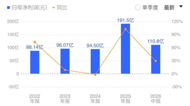 龙头业绩指引上调、单月出海92亿：创新药进入高确定性兑现年
