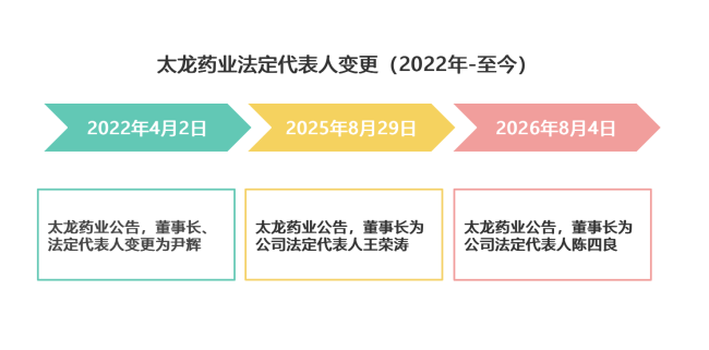 老牌中药企业，四年换三任董事长