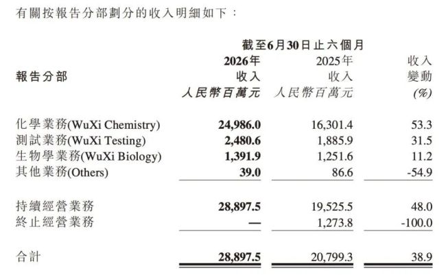 图源：药明康德财报