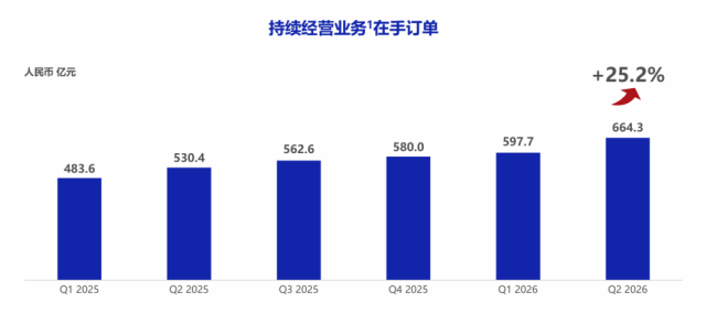 图片来源：药明康德2026H1业绩演示材料
