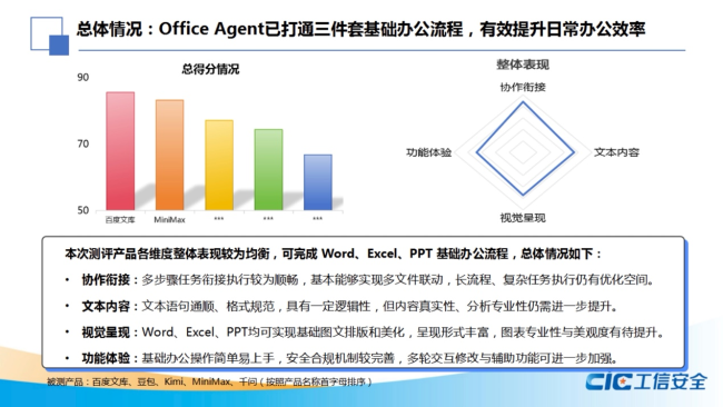 国家工信安全中心发布Office Agent报告，百度文库综合排名第一