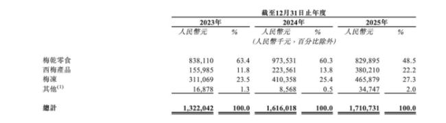 一颗酸梅，如何成就百亿零食龙头？
