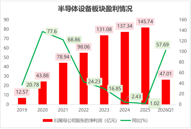 半导体设备板块谁在“业绩+订单”双兑现？